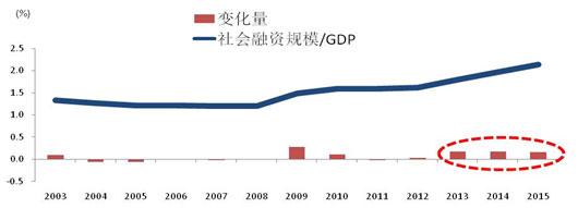 产生新增单位GDP所需的资金密度升高